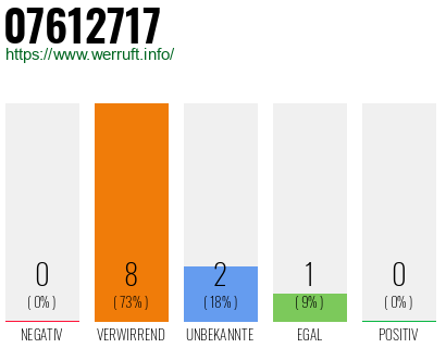 Rufnummer 07612717 Telefonnummer 07612717