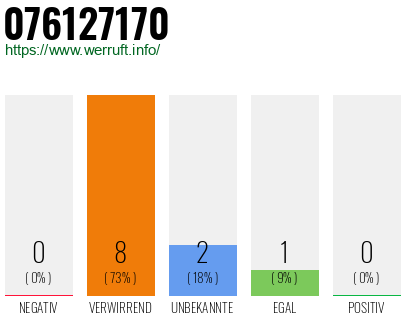 Rufnummer 076127170 Telefonnummer 076127170