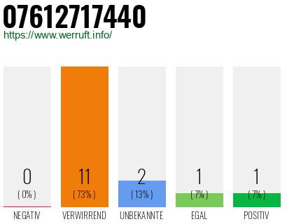 Rufnummer 07612717440 Telefonnummer 07612717440