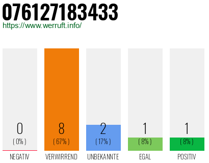 Rufnummer 076127183433 Telefonnummer 076127183433