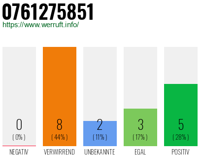 Rufnummer 0761275851 Telefonnummer 0761275851