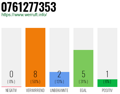Rufnummer 0761277353 Telefonnummer 0761277353