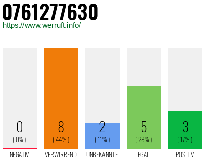 Rufnummer 0761277630 Telefonnummer 0761277630