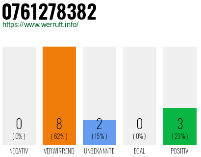 Rufnummer 0761278382 Telefonnummer 0761278382