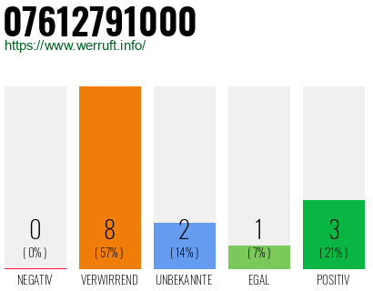 Rufnummer 07612791000 Telefonnummer 07612791000
