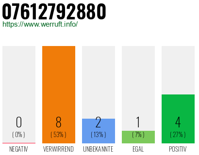Rufnummer 07612792880 Telefonnummer 07612792880
