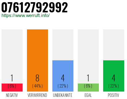 Rufnummer 07612792992 Telefonnummer 07612792992