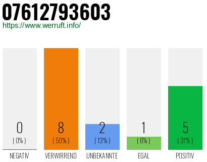 Rufnummer 07612793603 Telefonnummer 07612793603