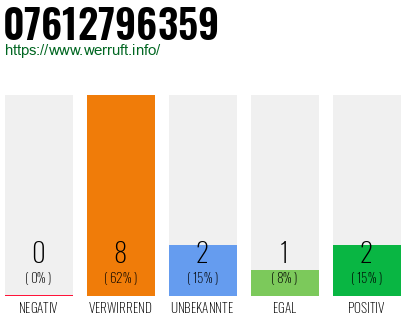 Rufnummer 07612796359 Telefonnummer 07612796359
