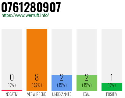 Rufnummer 0761280907 Telefonnummer 0761280907