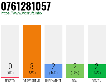 Rufnummer 0761281057 Telefonnummer 0761281057