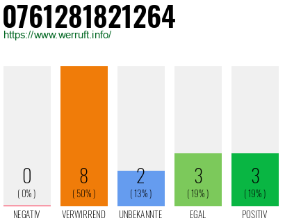 Rufnummer 0761281821264 Telefonnummer 0761281821264