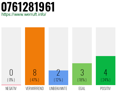 Rufnummer 0761281961 Telefonnummer 0761281961