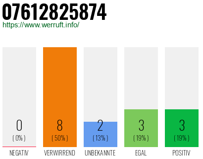 Rufnummer 07612825874 Telefonnummer 07612825874