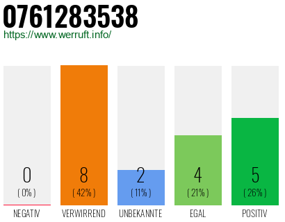 Rufnummer 0761283538 Telefonnummer 0761283538