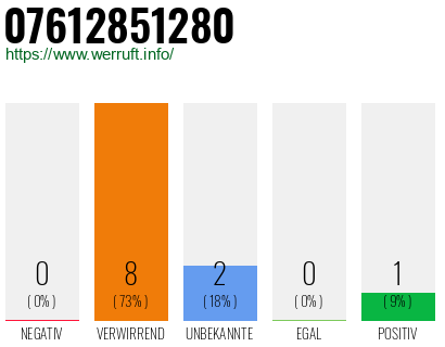Rufnummer 07612851280 Telefonnummer 07612851280