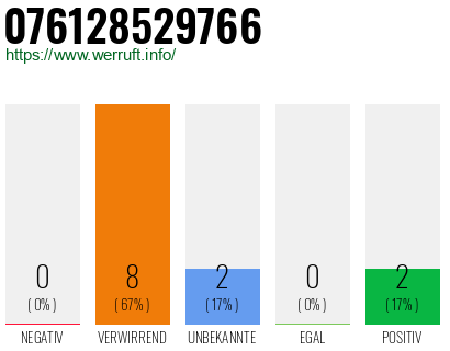 Rufnummer 076128529766 Telefonnummer 076128529766