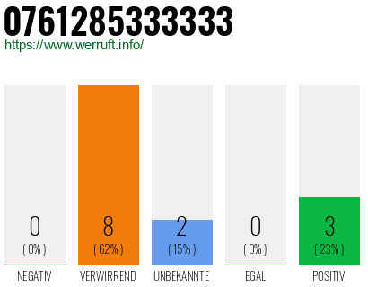Rufnummer 0761285333333 Telefonnummer 0761285333333