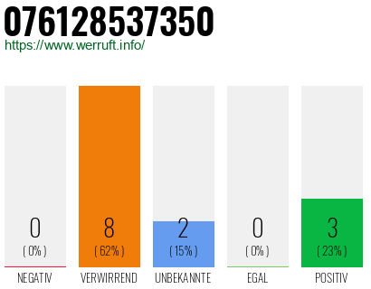 Rufnummer 076128537350 Telefonnummer 076128537350