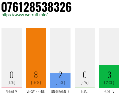 Rufnummer 076128538326 Telefonnummer 076128538326