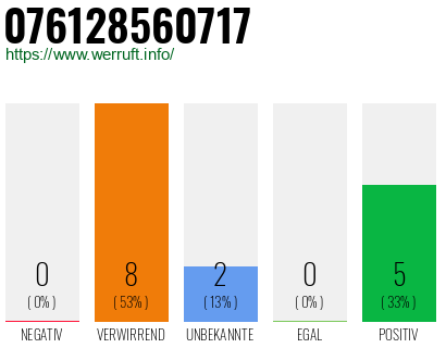 Rufnummer 076128560717 Telefonnummer 076128560717