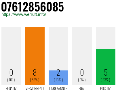 Rufnummer 07612856085 Telefonnummer 07612856085