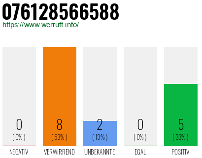 Rufnummer 076128566588 Telefonnummer 076128566588