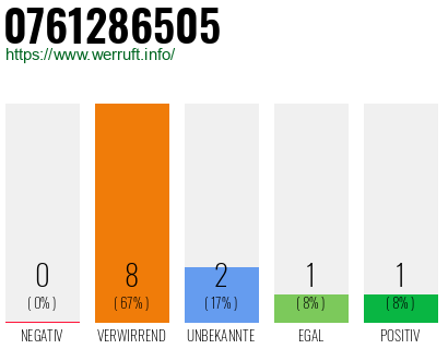 Rufnummer 0761286505 Telefonnummer 0761286505