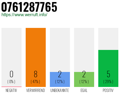 Rufnummer 0761287765 Telefonnummer 0761287765
