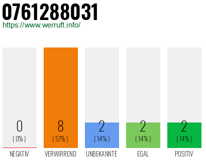 Rufnummer 0761288031 Telefonnummer 0761288031