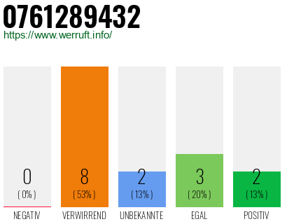 Rufnummer 0761289432 Telefonnummer 0761289432