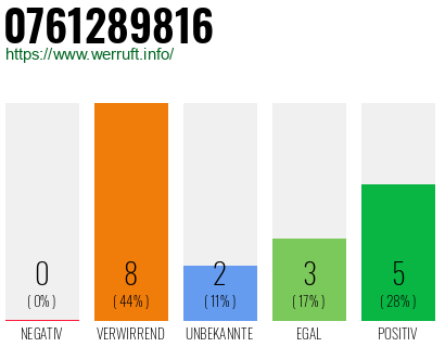 Rufnummer 0761289816 Telefonnummer 0761289816