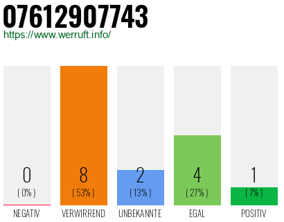 Rufnummer 07612907743 Telefonnummer 07612907743