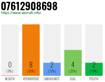 Rufnummer 07612908698 Telefonnummer 07612908698