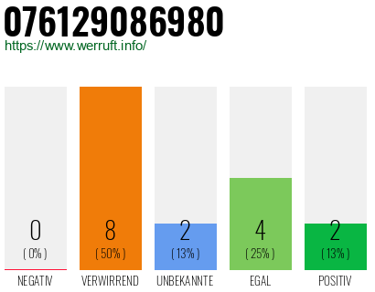 Rufnummer 076129086980 Telefonnummer 076129086980