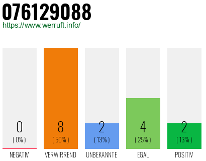 Rufnummer 076129088 Telefonnummer 076129088