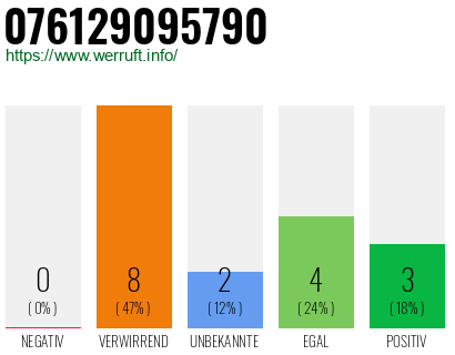 Rufnummer 076129095790 Telefonnummer 076129095790