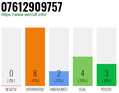 Rufnummer 07612909757 Telefonnummer 07612909757