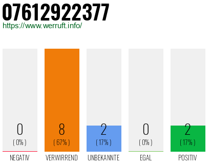 Rufnummer 07612922377 Telefonnummer 07612922377
