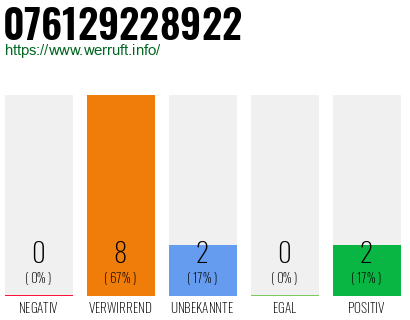 Rufnummer 076129228922 Telefonnummer 076129228922