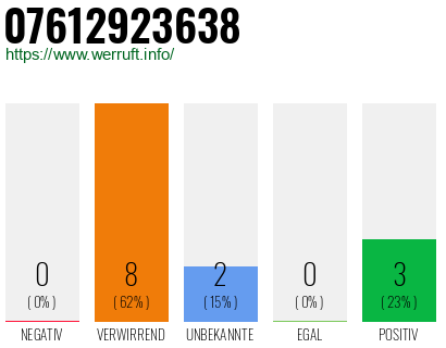 Rufnummer 07612923638 Telefonnummer 07612923638