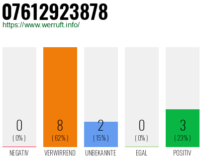 Rufnummer 07612923878 Telefonnummer 07612923878