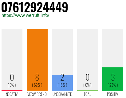 Rufnummer 07612924449 Telefonnummer 07612924449