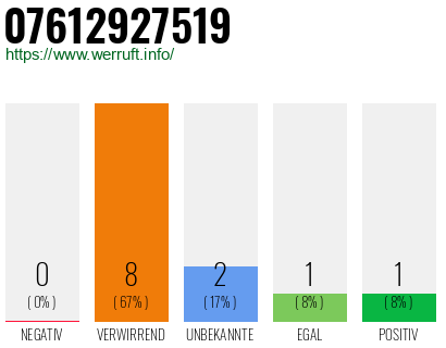 Rufnummer 07612927519 Telefonnummer 07612927519