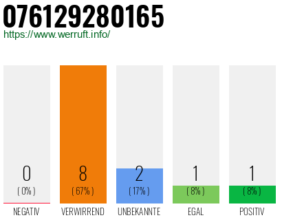 Rufnummer 076129280165 Telefonnummer 076129280165
