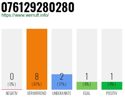 Rufnummer 076129280280 Telefonnummer 076129280280