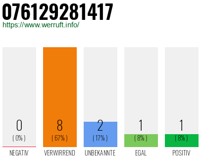 Rufnummer 076129281417 Telefonnummer 076129281417