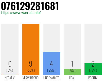 Rufnummer 076129281681 Telefonnummer 076129281681