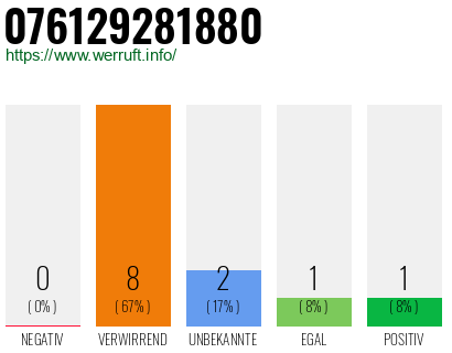 Rufnummer 076129281880 Telefonnummer 076129281880
