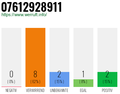 Rufnummer 07612928911 Telefonnummer 07612928911
